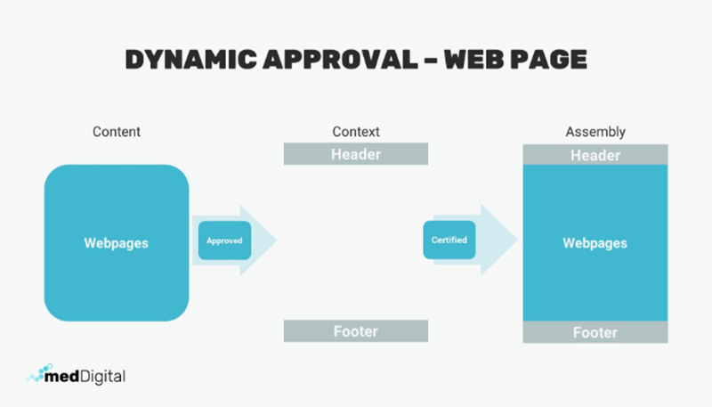 graphic - a chart documenting the dynamic approval process for a web page from content approval, to context certification, to assembly