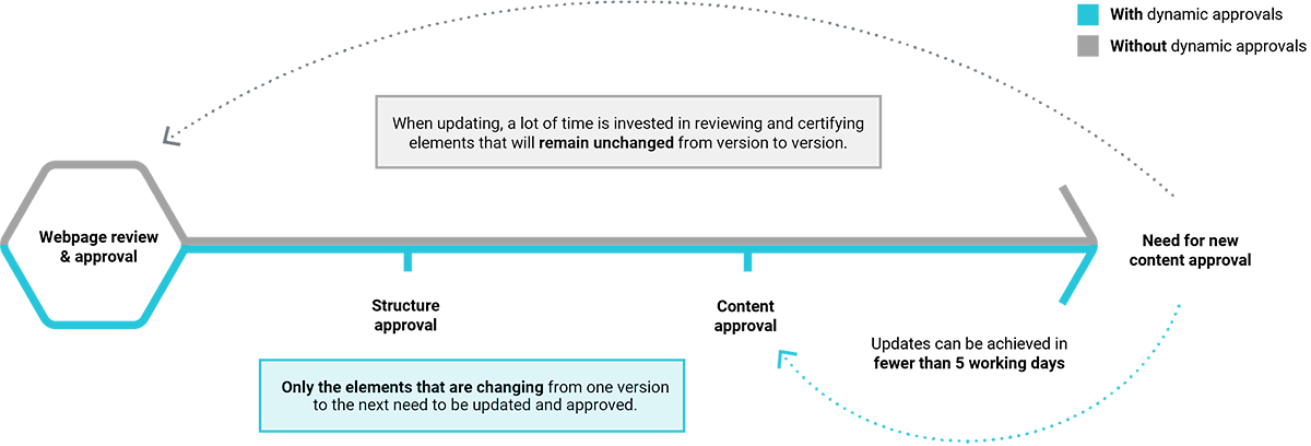 A workflow of the dynamic approvals process. With dynamic approvals website updates can be achieved in fewer than 5 working days.
